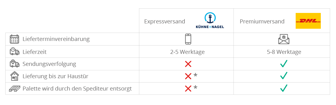 Kühne Nagel DHL